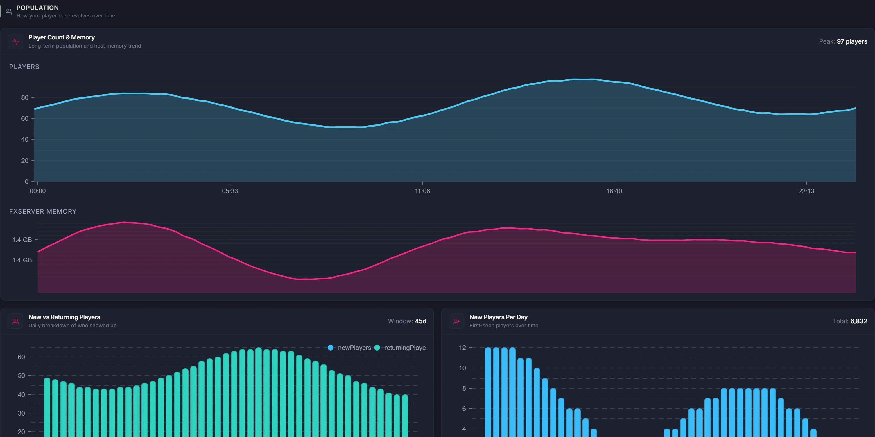 Insights page — player count, memory usage, new vs returning players, and peak hours